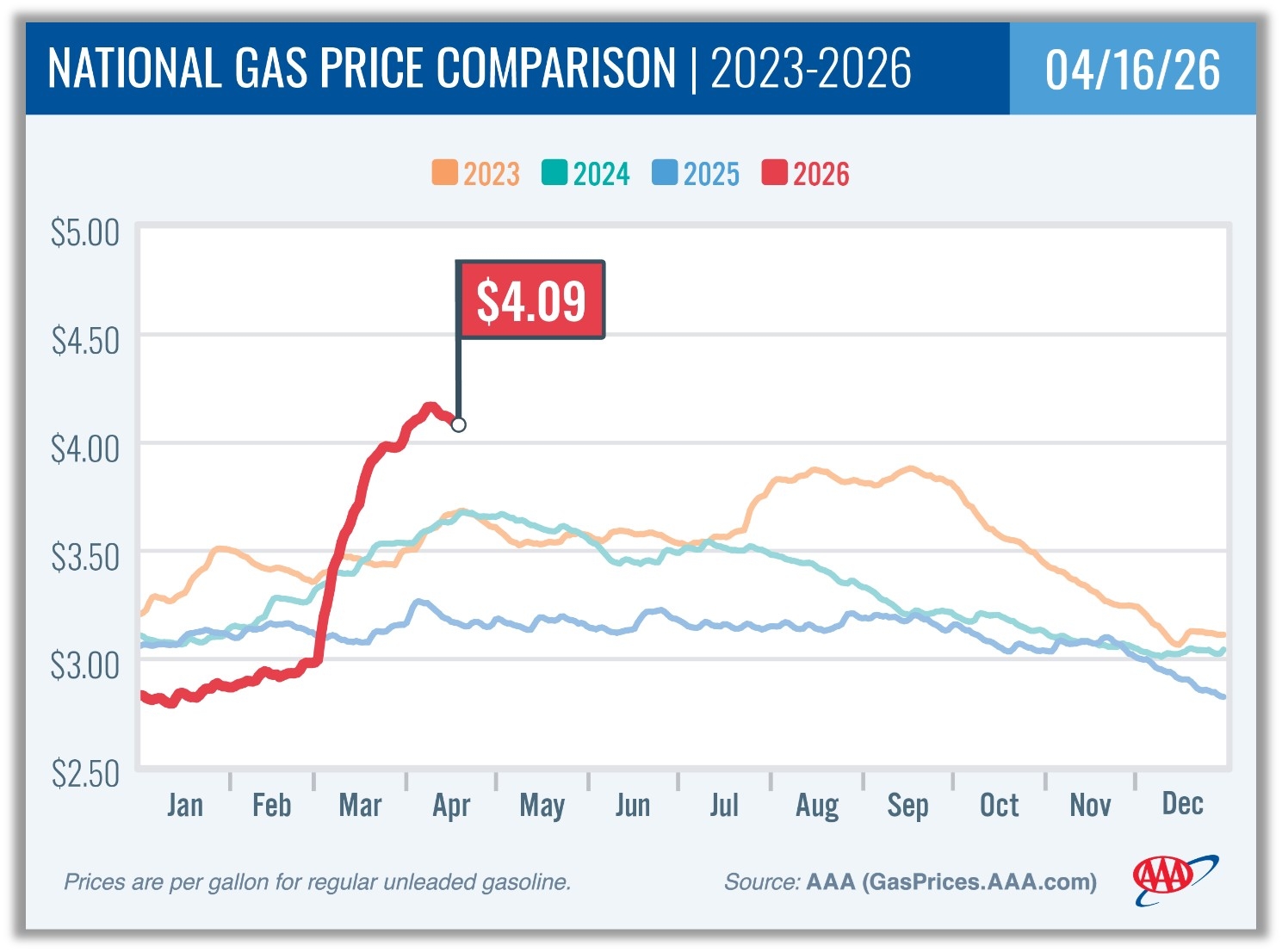 AAA_National Gas Average Comparison_4-16-26