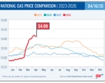 AAA_National Gas Average Comparison_4-16-26