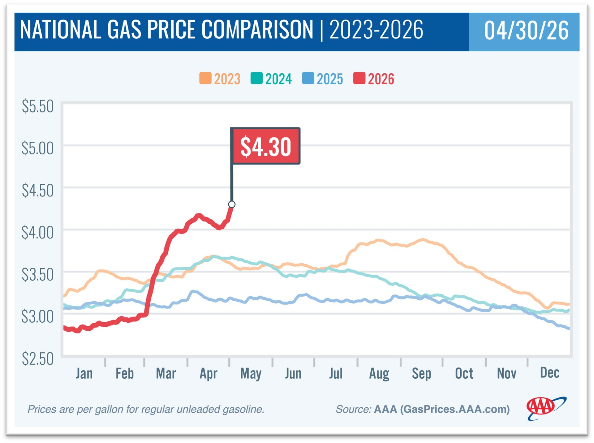 AAA Gas Prices_National Comparison Chart 4-30-26