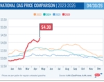 AAA Gas Prices_National Comparison Chart 4-30-26
