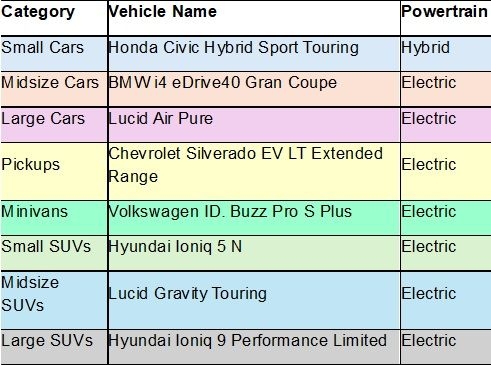 AAA Car Guide 2026 Winners