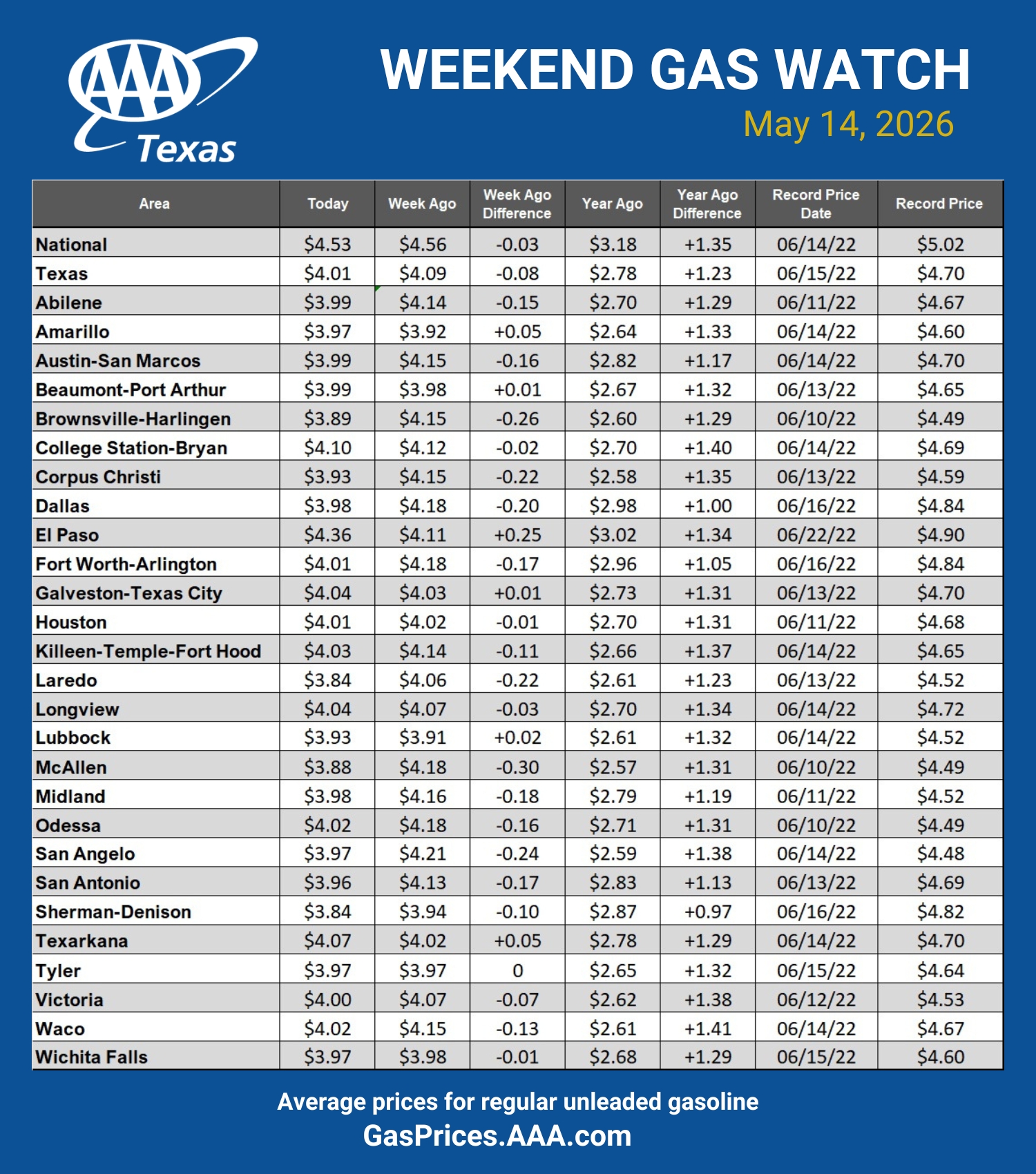 GAS blue CHART TX 05-14-26
