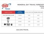 AAA Texas 2026 Memorial Day Travel Forecast Chart
