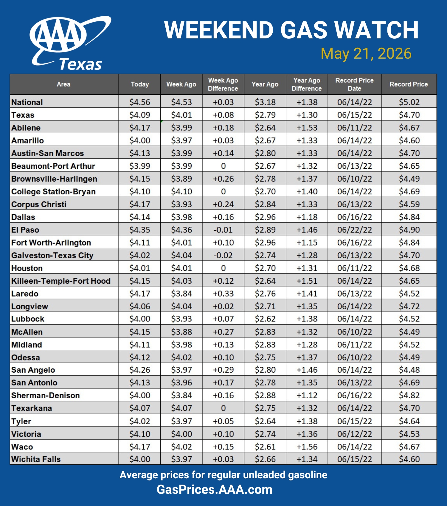 GAS blue CHART TX 05-21-26