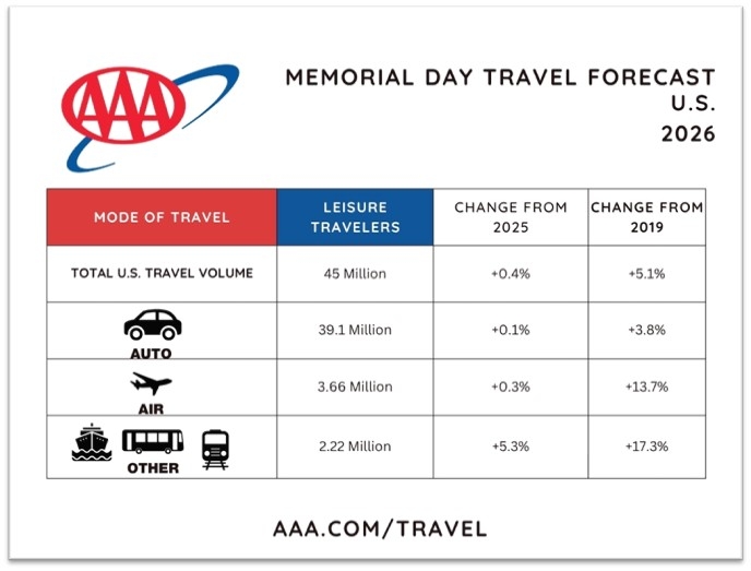 AAA 2026 US Memorial Day Travel Forecast Chart