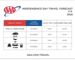 US Independence Day travel volume chart 2026