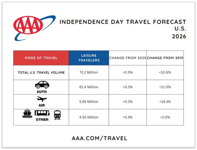 US Independence Day travel volume chart 2026