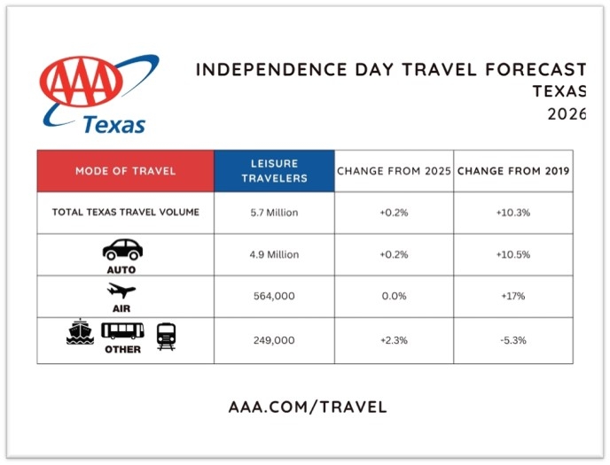 TX_Independence Day 2026 travel volume chart