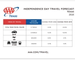 TX_Independence Day 2026 travel volume chart