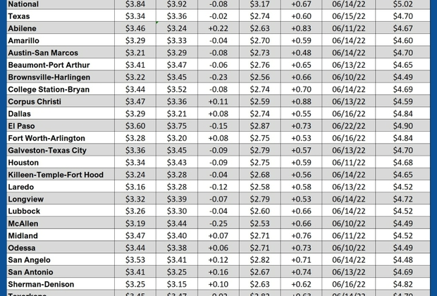 GAS blue CHART TX 07-02-26