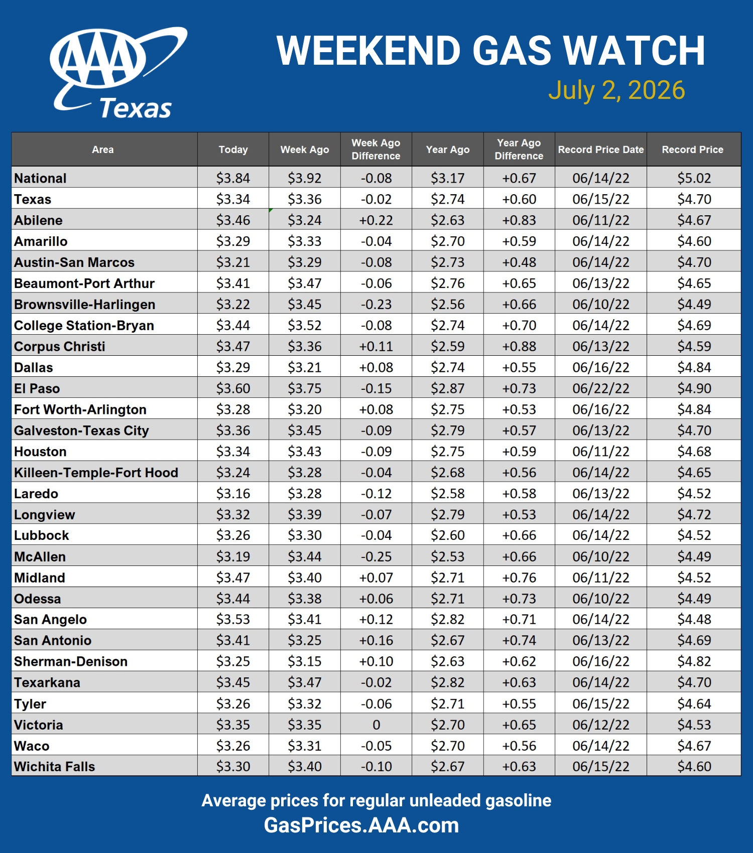 GAS blue CHART TX 07-02-26