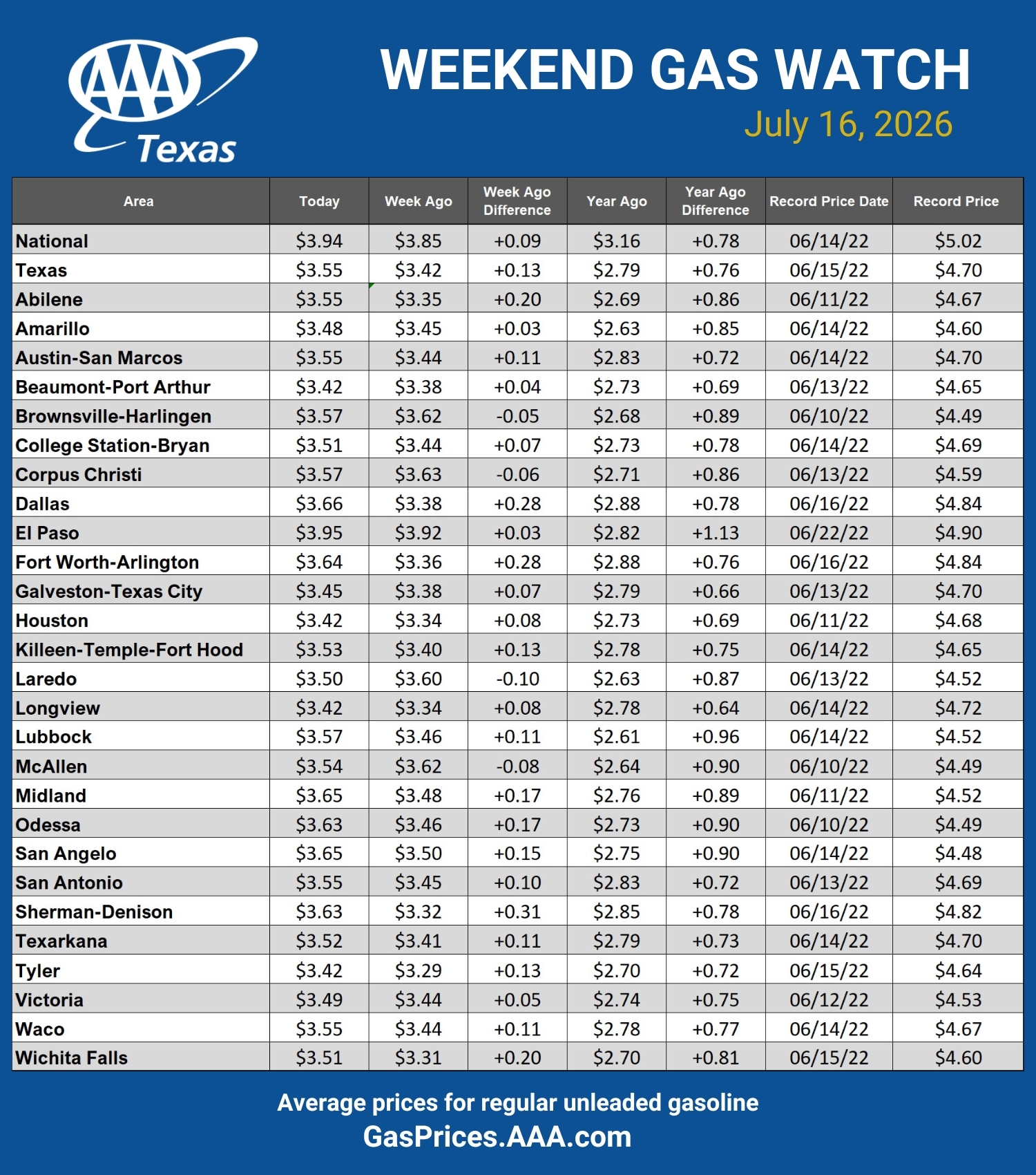 GAS blue CHART TX 07-16-26