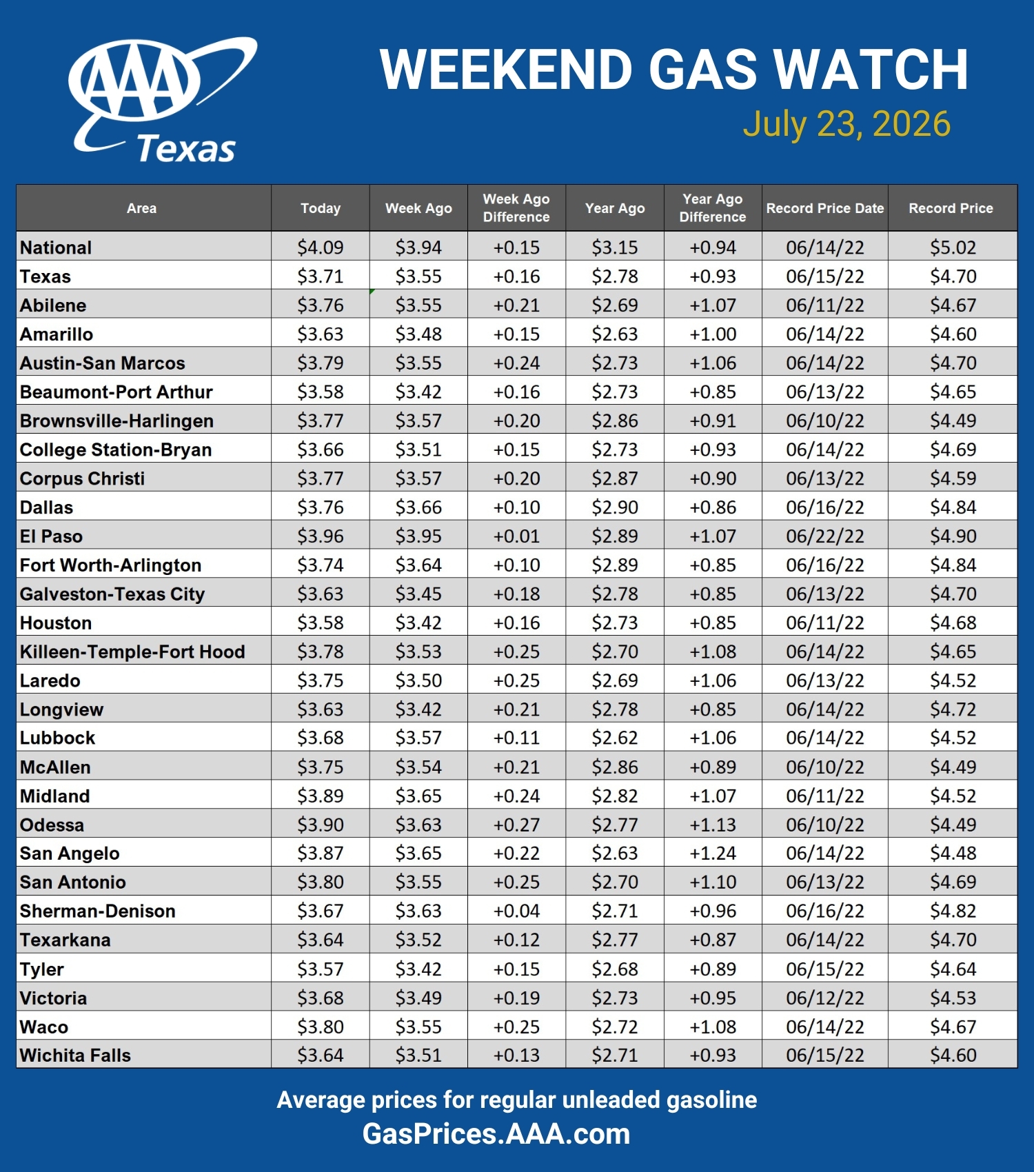 GAS blue CHART TX 07-23-26