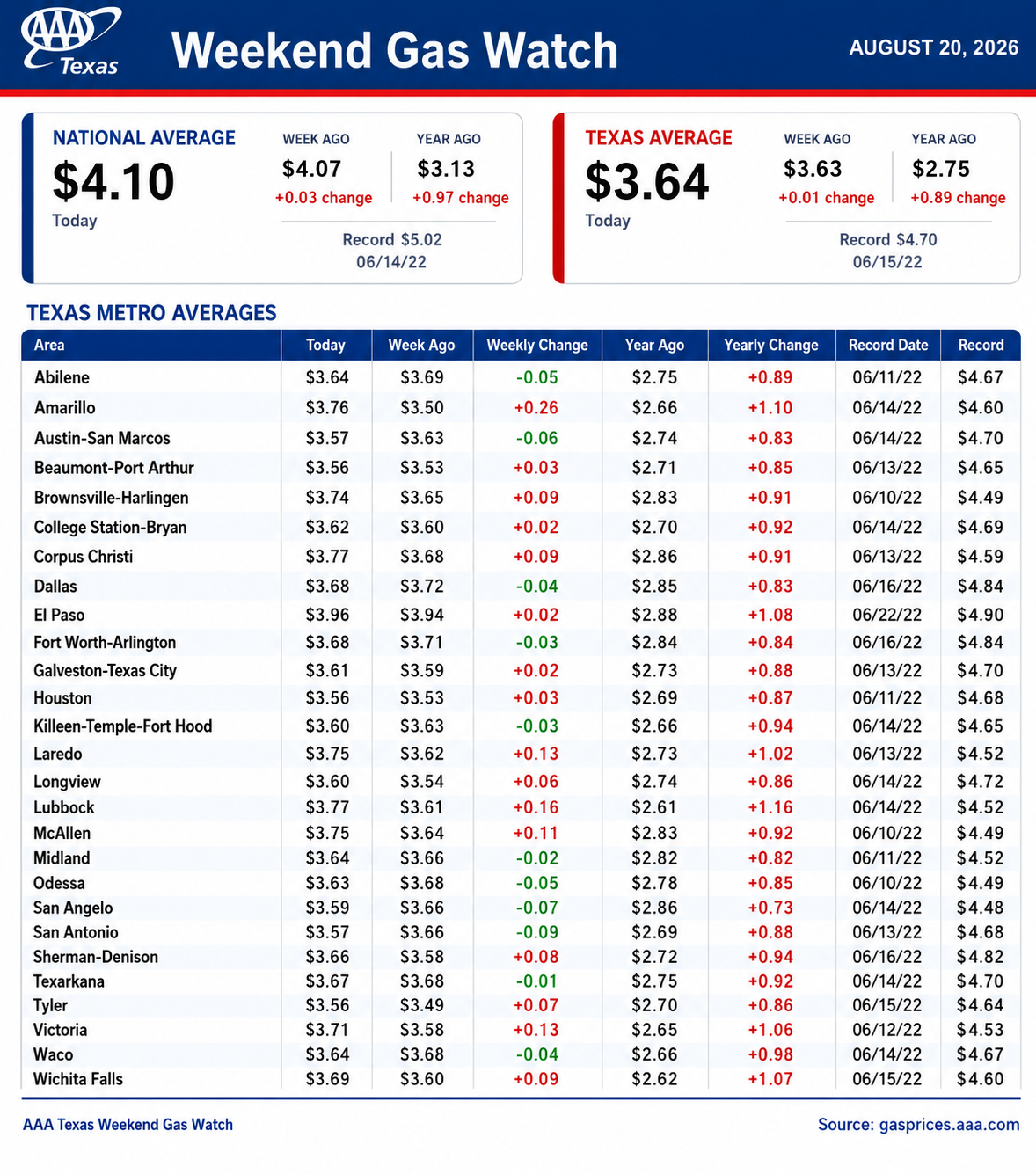AAA Texas Fuel Price Averages 8-20-26