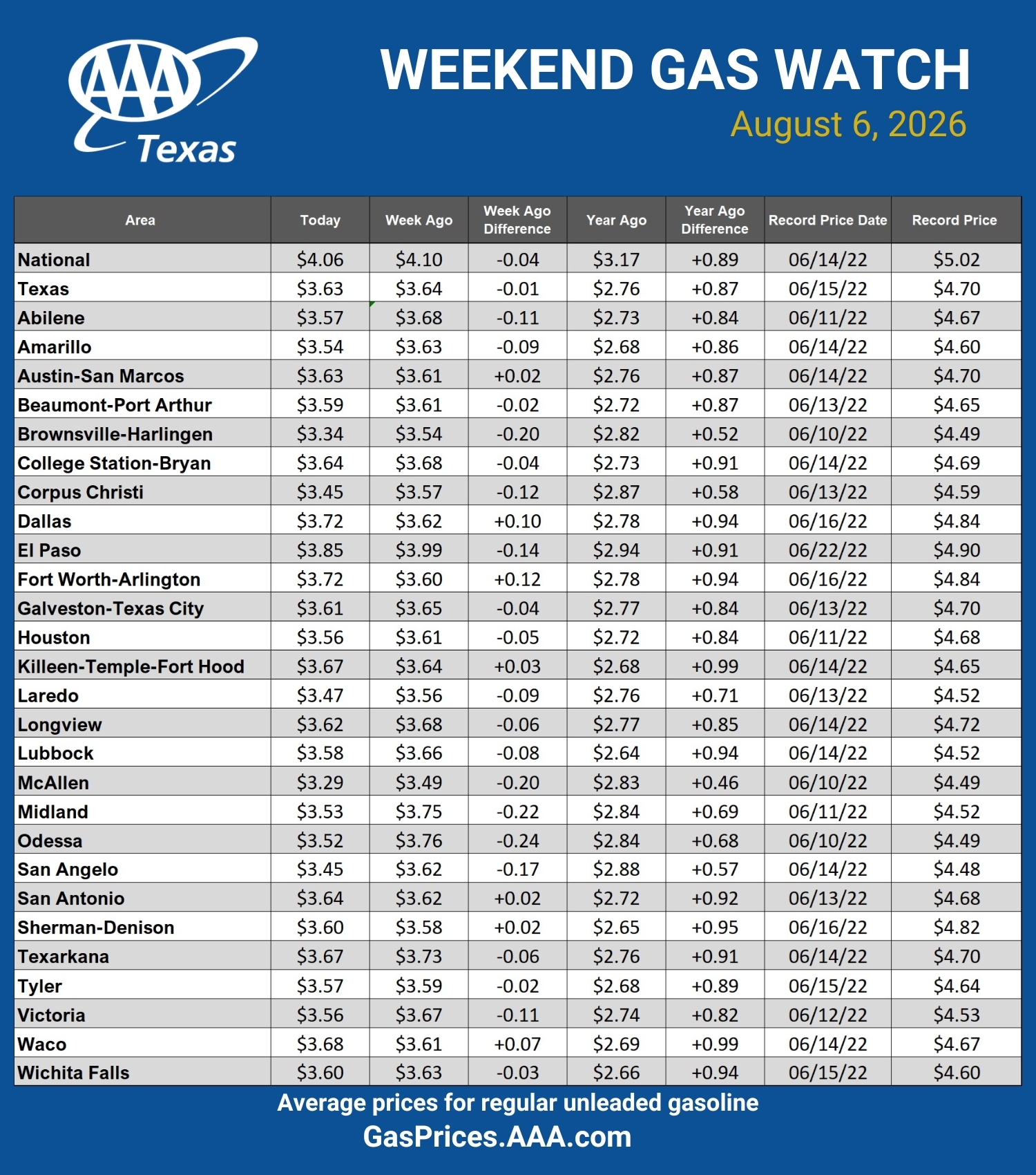 GAS blue CHART TX 08-06-26