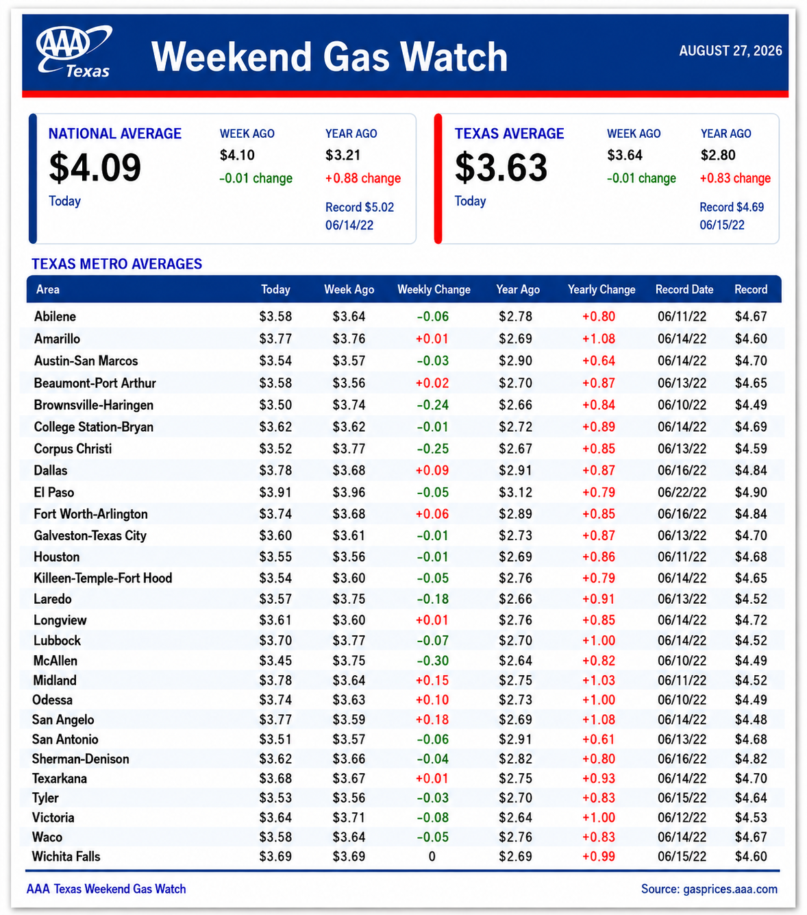 TX GAS BLUE CHART 8-27-26