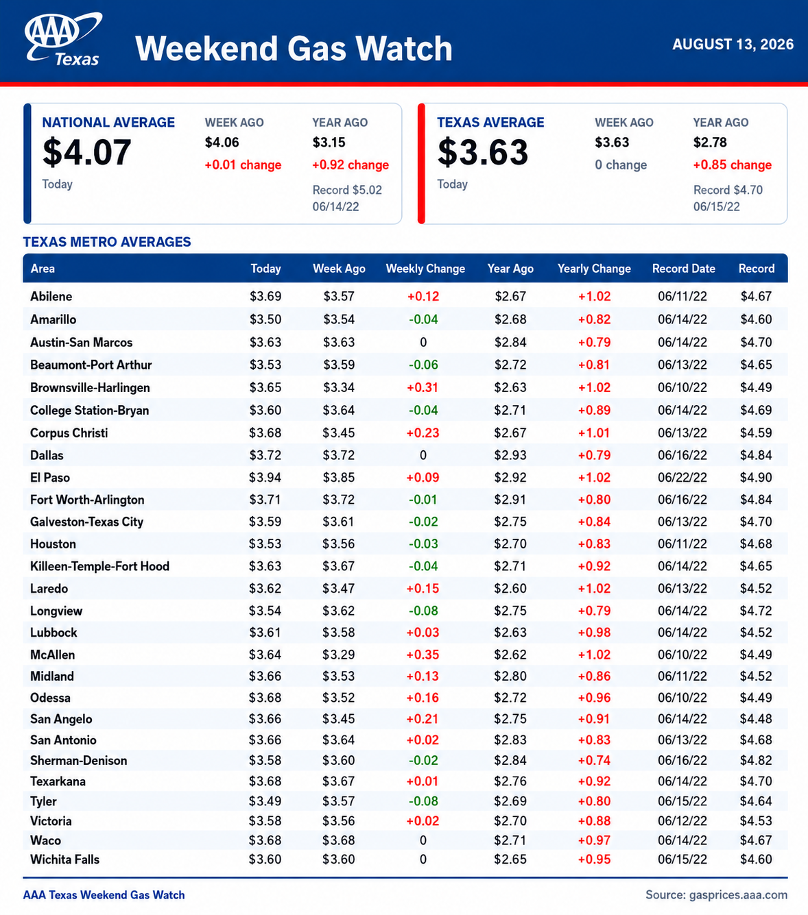 TX GAS CHART 8-13-26 Press Release