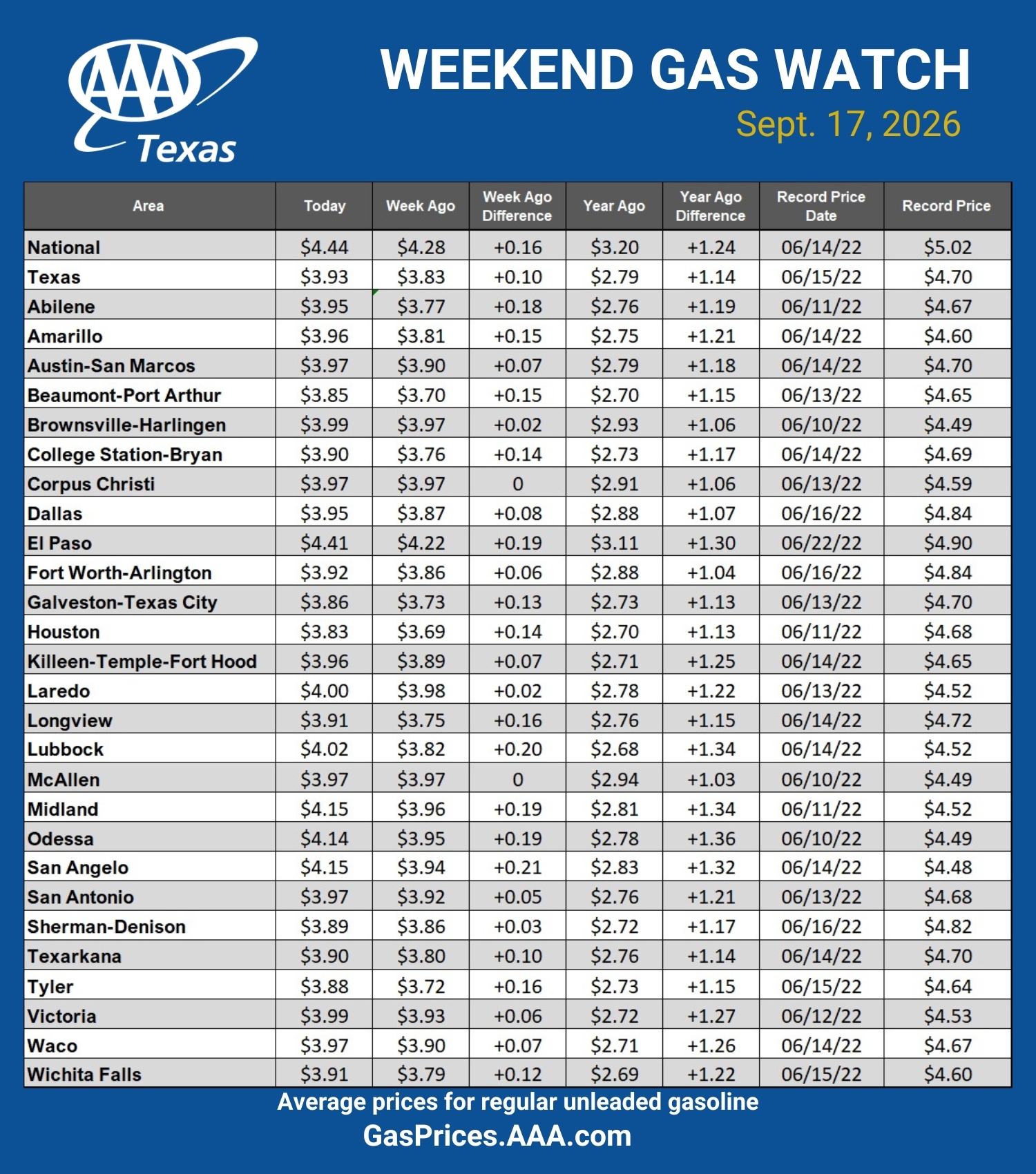 GAS blue CHART TX 09-17-26