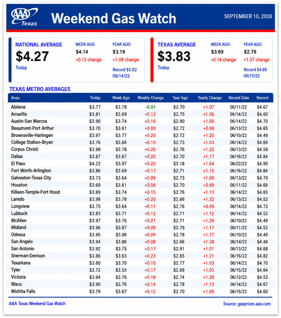 TX Blue Gas Chart 9-10-26