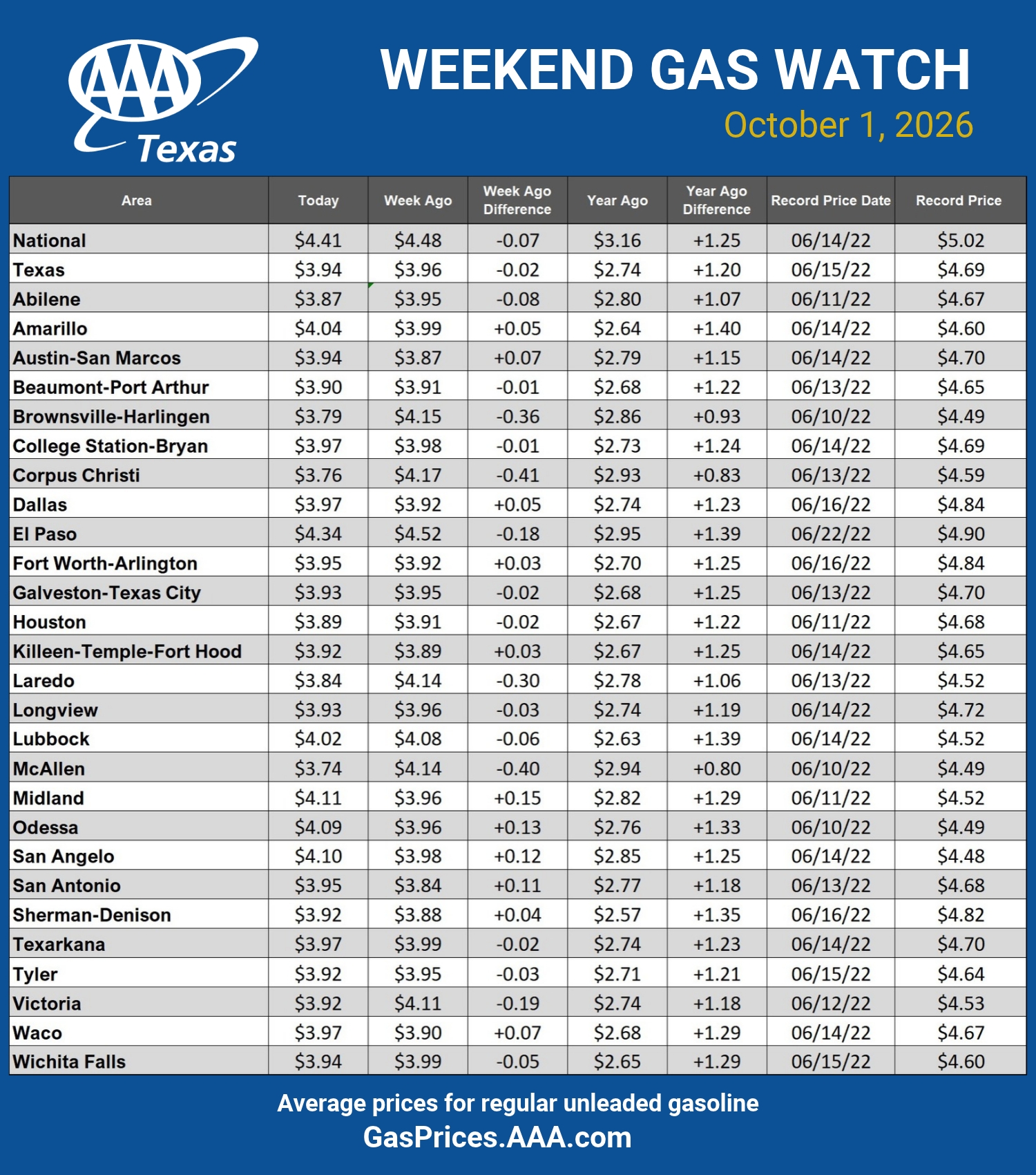 GAS blue CHART TX 10-01-26