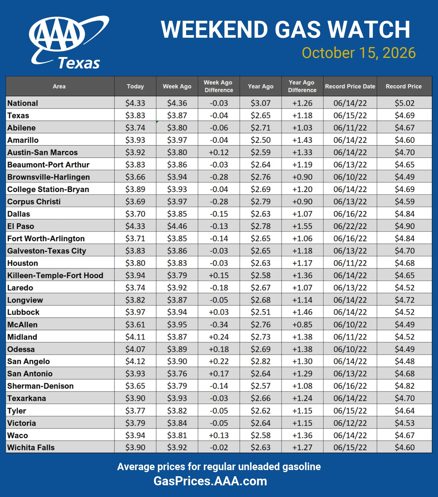 GAS blue CHART TX 10-15-26