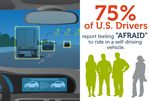 75 Percent Of Americans “Afraid” To Ride In A Self-Driving Vehicle