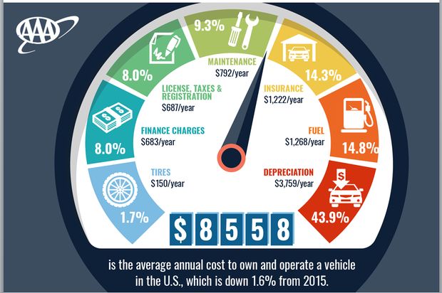 AAA Your Driving Costs