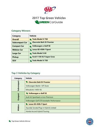 2017-Green-Car-Guide-Winner-List-FINAL