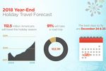 AAA Hawaii: A Record One In Three Americans Will Travel This Holiday Season