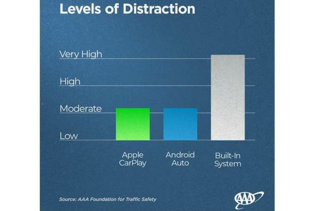 Carplay Android study