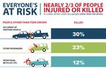 Deadly Combination: Teen Driver And Teen Passenger In Vehicle Increases Risk Of Death In A Crash By 51 Percent For Everyone Involved 