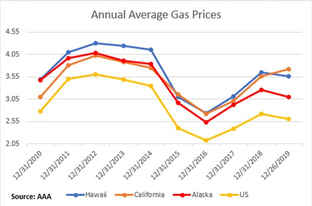 HI Avg Annual Price