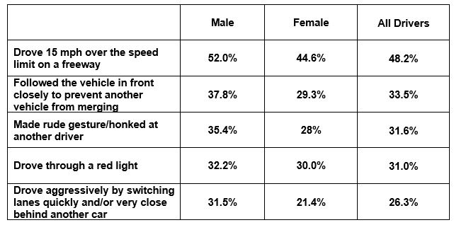 Men Women Road Rage 2020