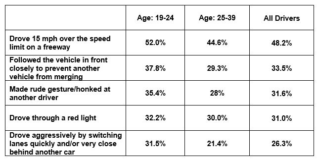 Road Rage by Age