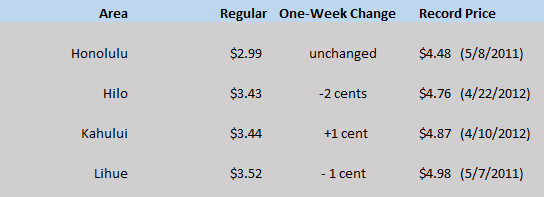 HI WEGW chart May 28