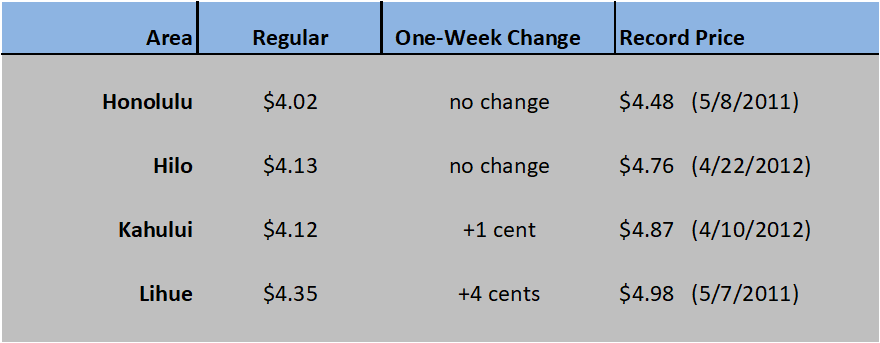 HI GAS CHART 08_05-21