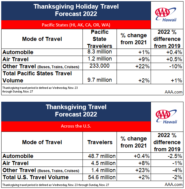 HI Thanksgiving chart
