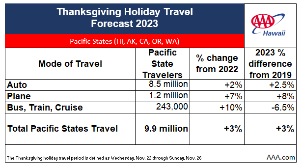 2023 Hawaii Thanksgiving Travel Chart