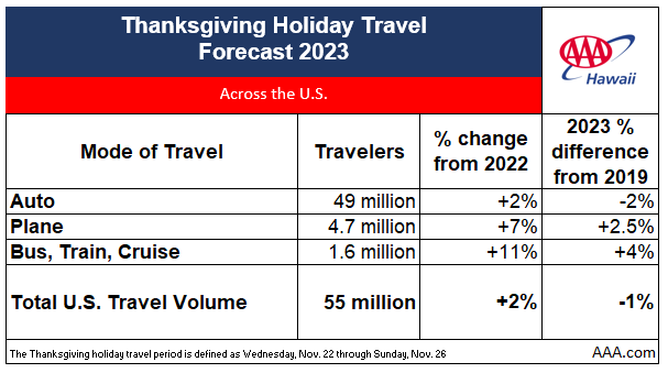 2023 Hawaii US Thanksgiving Travel Chart