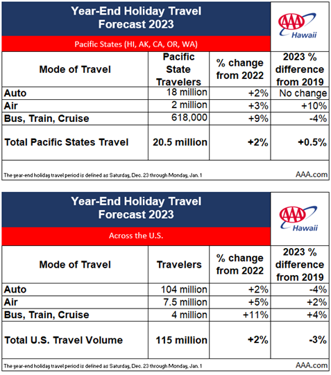AAA HI YE Forecast numbers