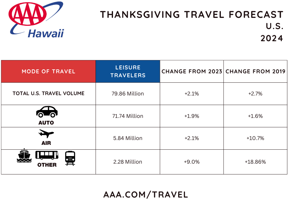 US travel volume - HI chart memorial day 2024