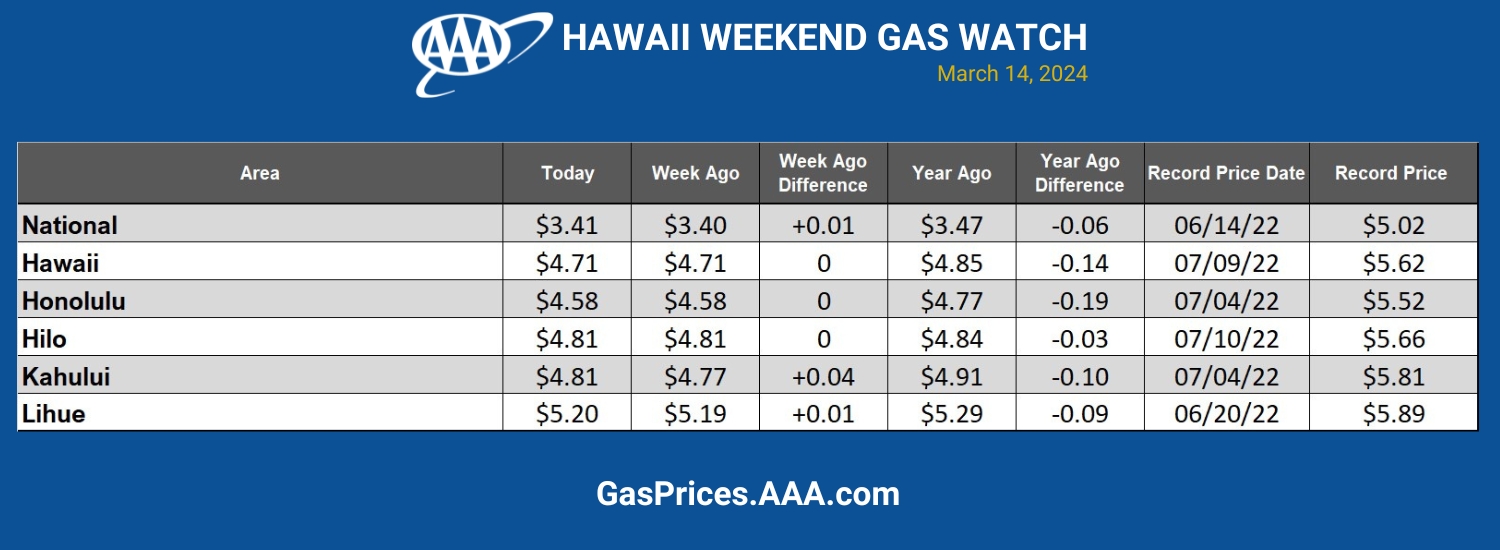 gas chart Hawaii 3-14-24