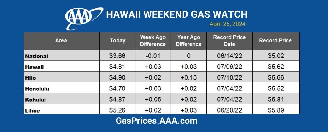 blue gas chart hawaii 4-25