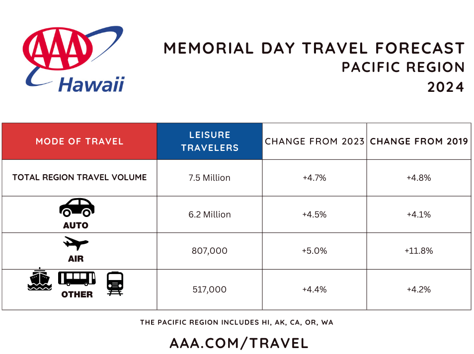 HI travel volume - HI chart memorial day 2024