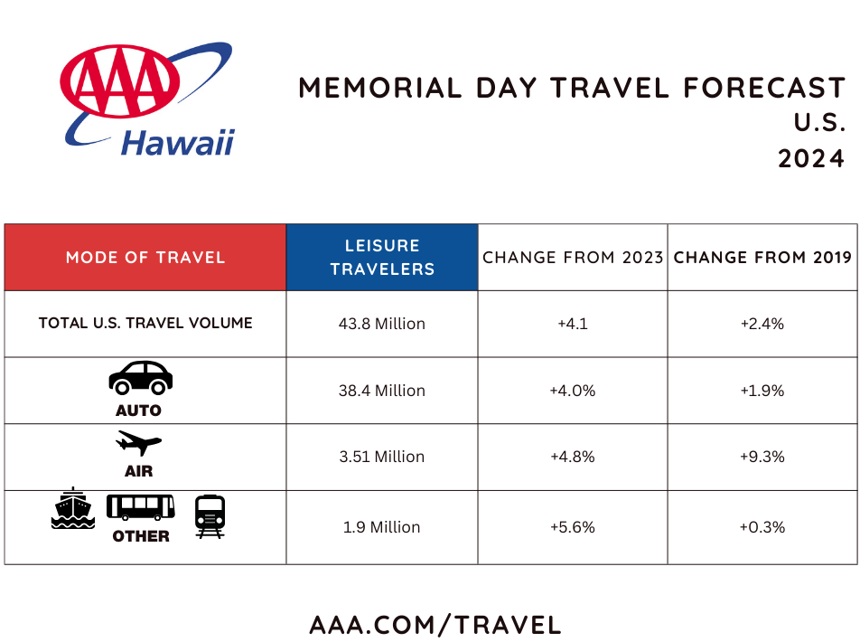 US travel volume - HI chart memorial day 2024
