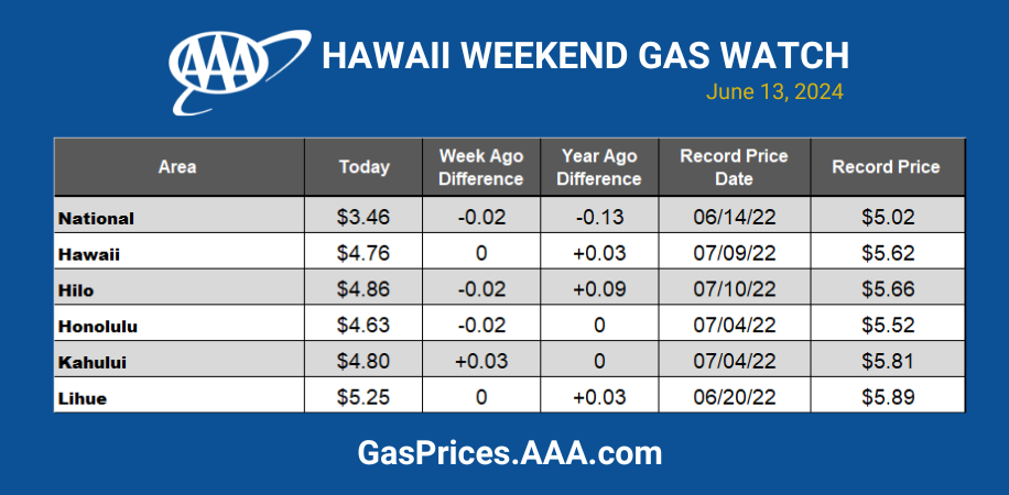 061324 Hawaii Gas Chart