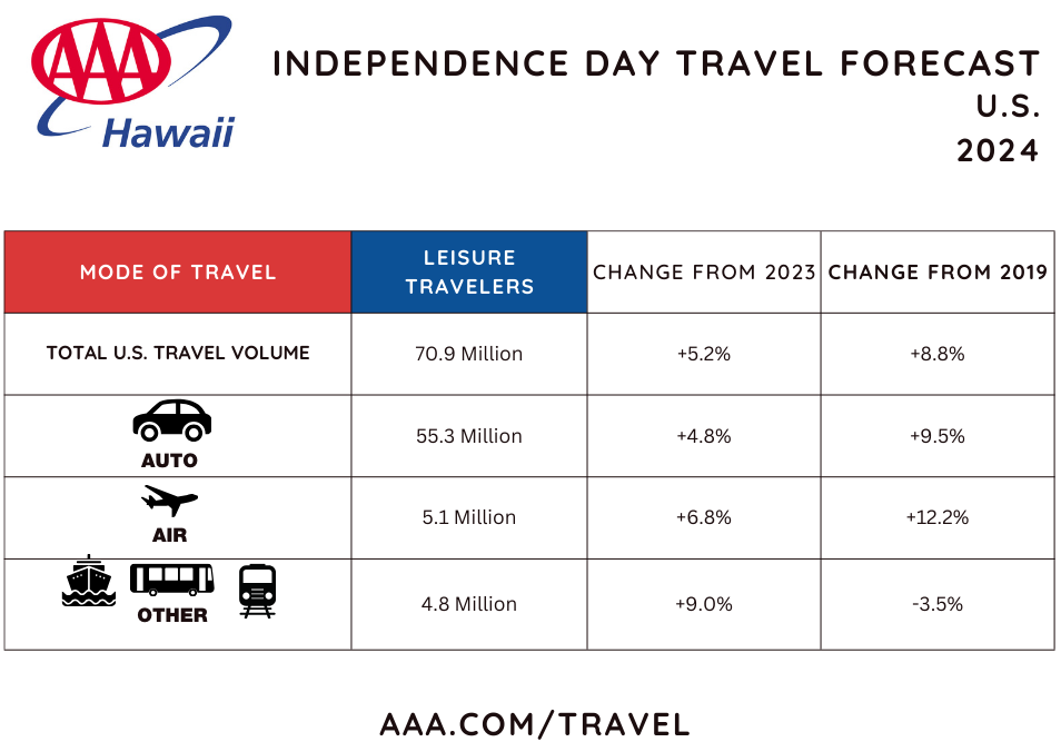 US travel volume - HI chart july 4th 2024