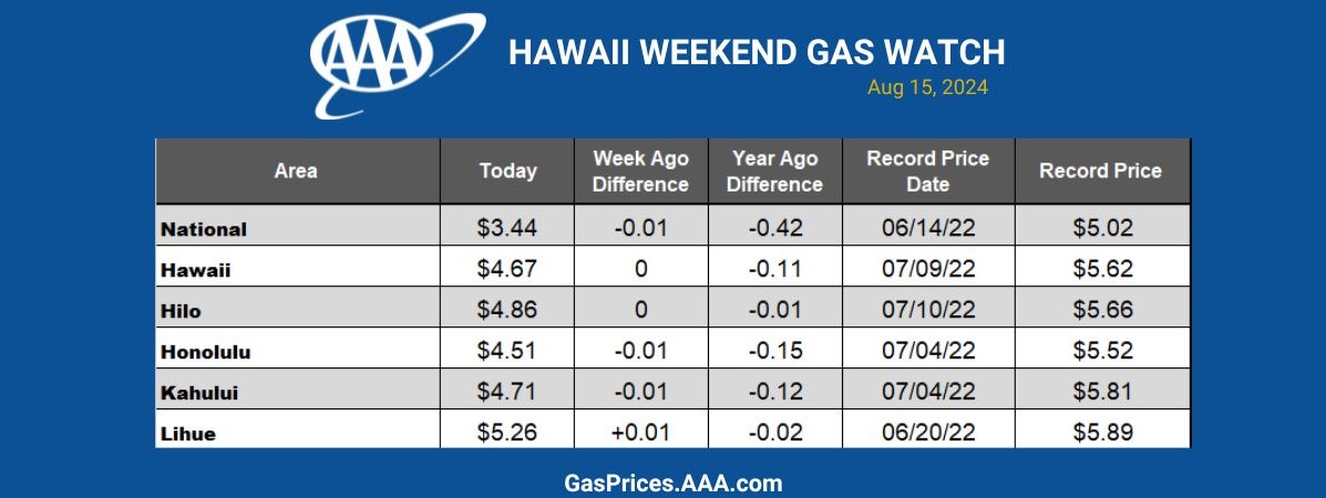 8-15 Gas prices