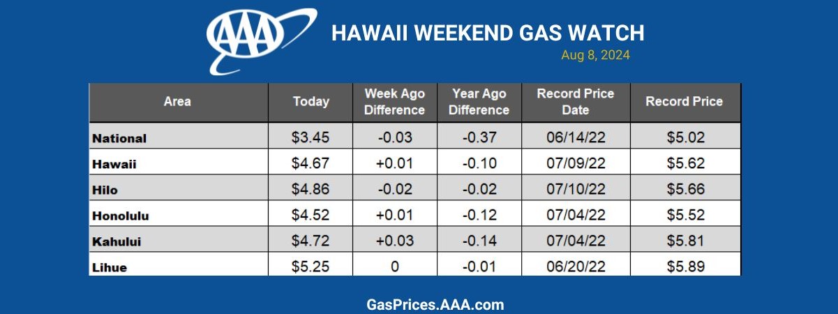 HI Gas blue chart 8-8-24