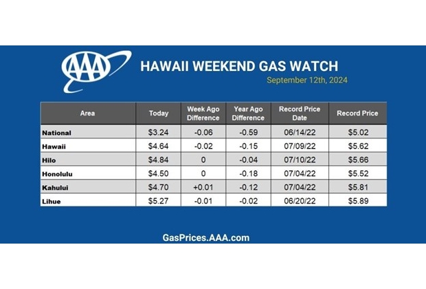 gas chart hawaii 9-12-24
